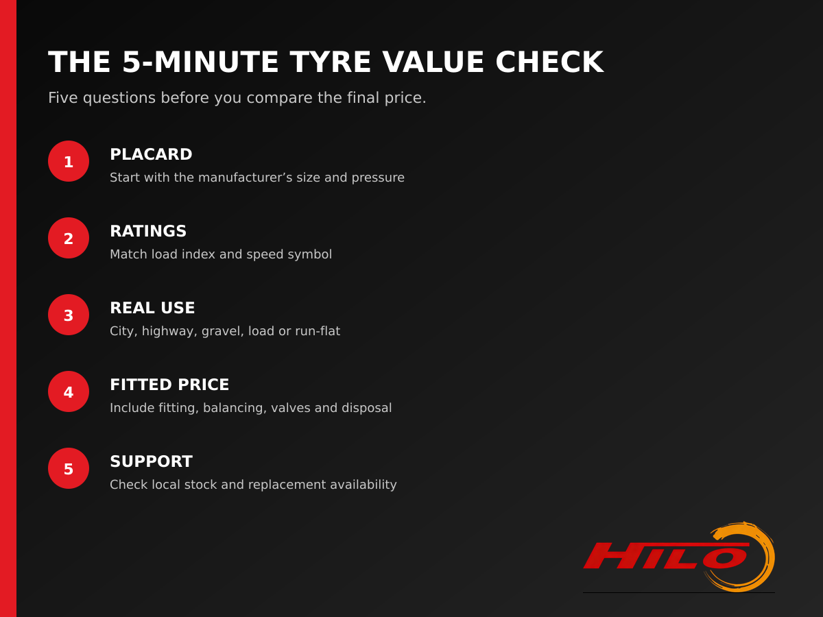 Five-minute tyre value checklist covering placard, ratings, actual use, complete fitted price and local replacement support.