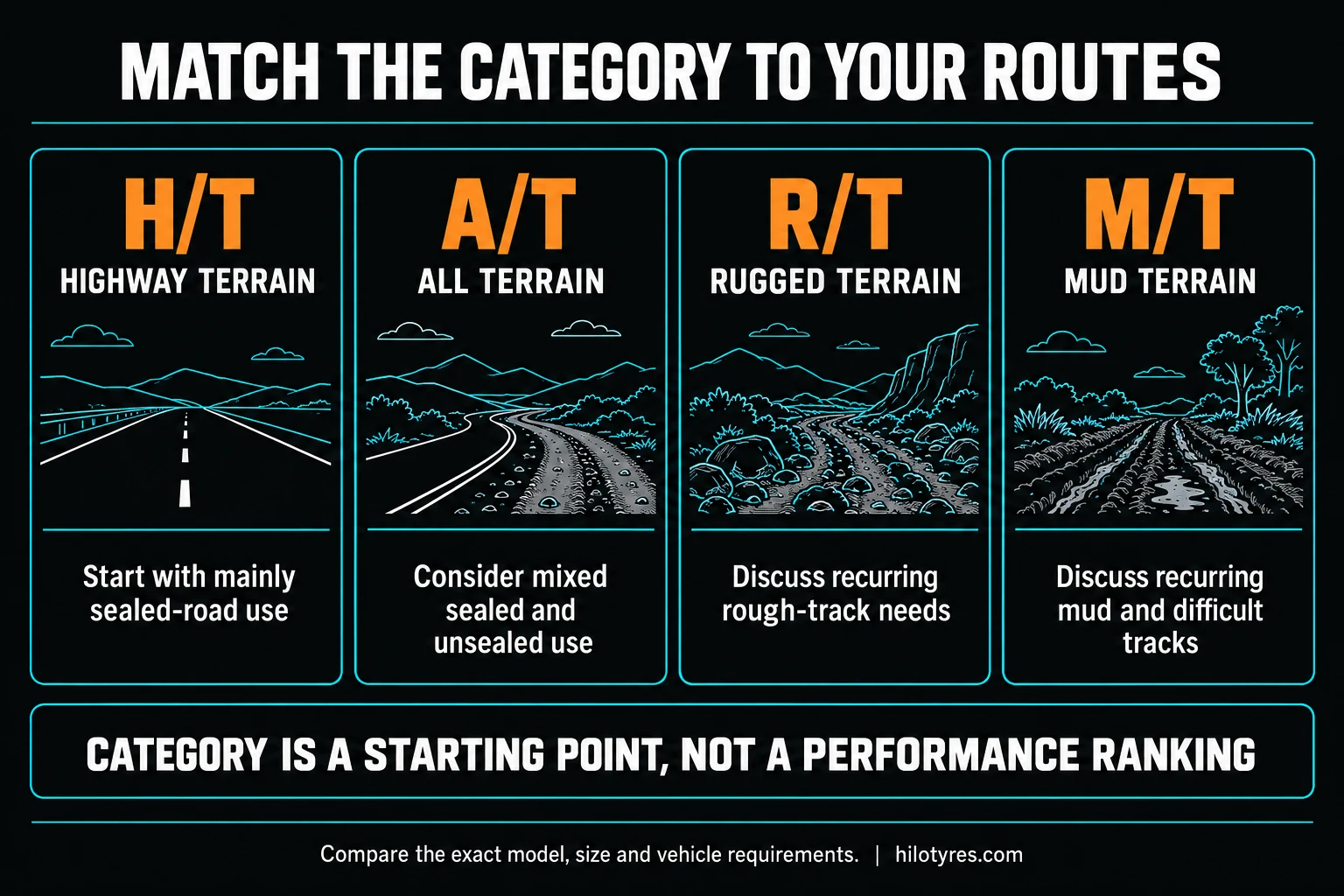 H/T, A/T, R/T and M/T route considerations; categories are starting points rather than performance rankings.
